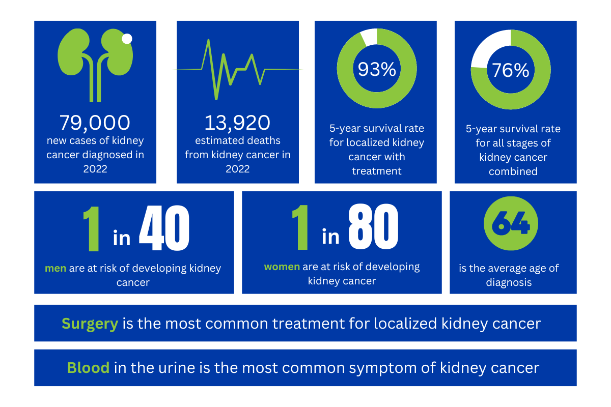 Kidney Cancer Statistics